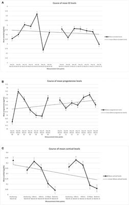 Steroid Hormone Secretion Over the Course of the Perimenopause: Findings From the Swiss Perimenopause Study